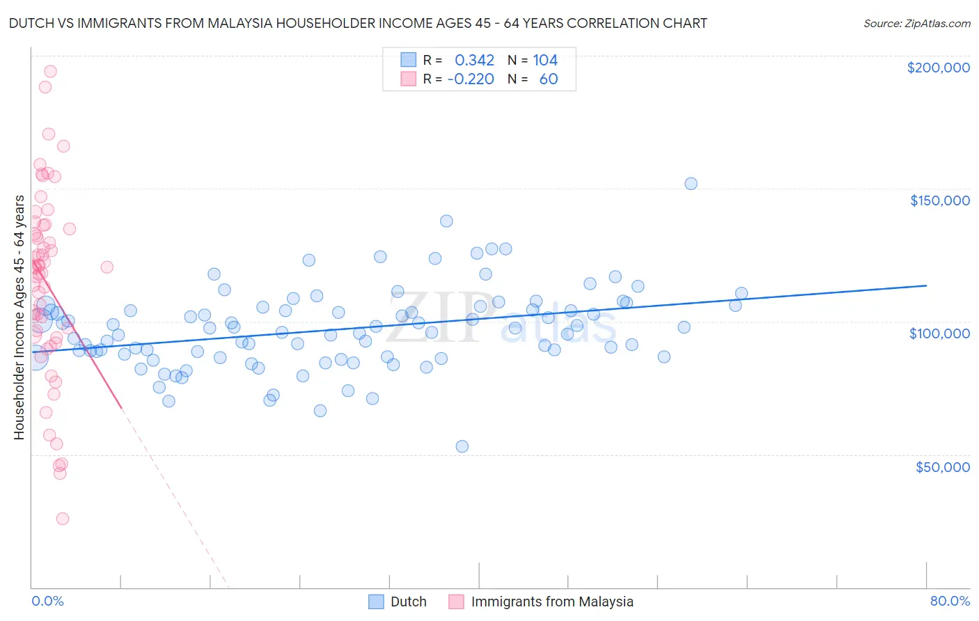Dutch vs Immigrants from Malaysia Householder Income Ages 45 - 64 years