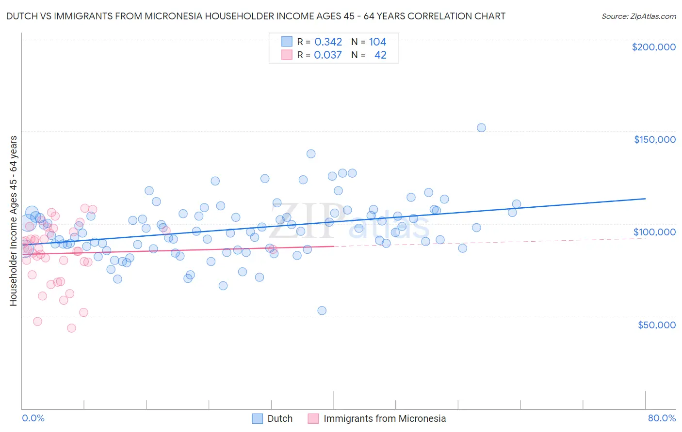Dutch vs Immigrants from Micronesia Householder Income Ages 45 - 64 years