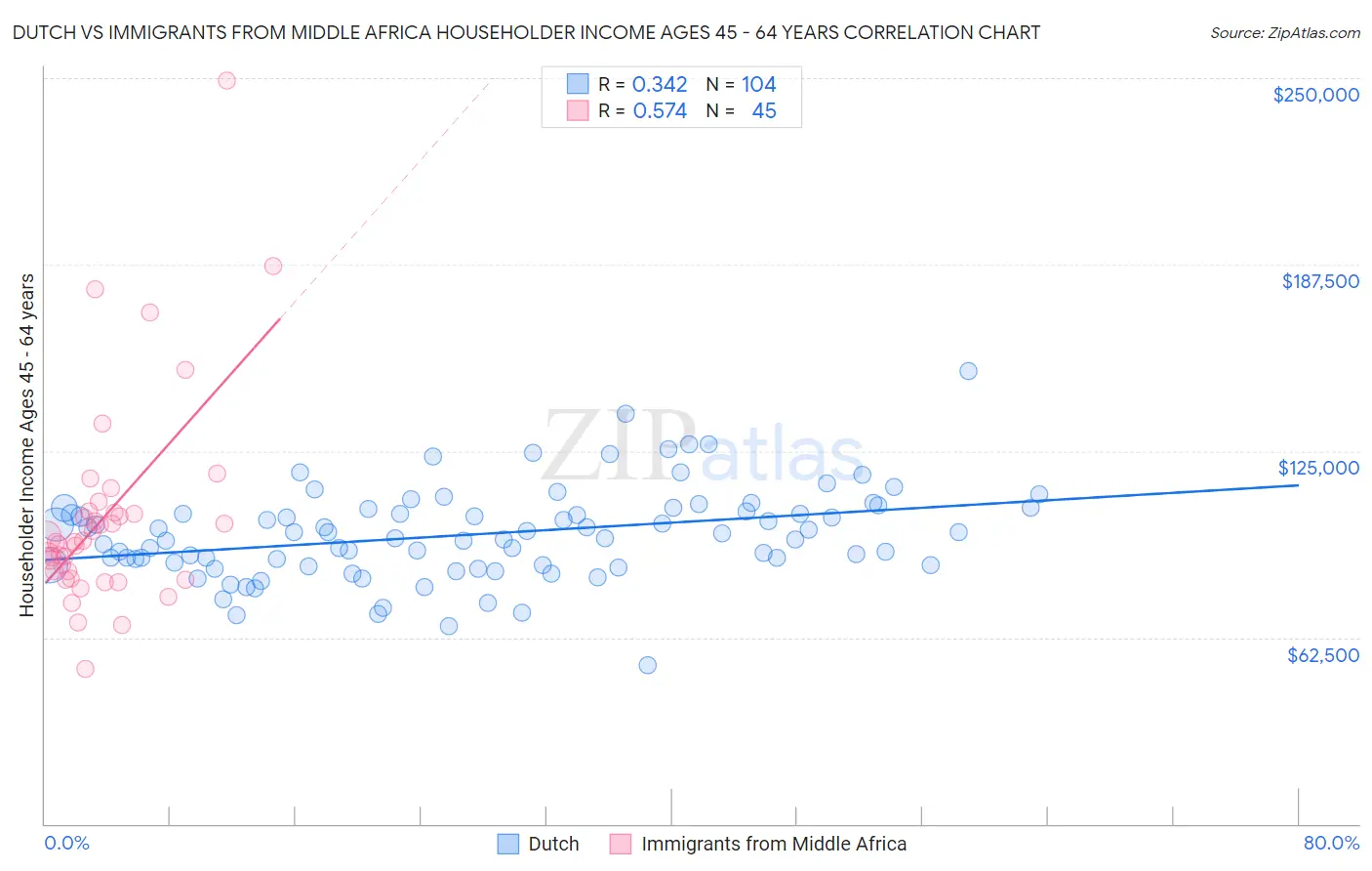 Dutch vs Immigrants from Middle Africa Householder Income Ages 45 - 64 years