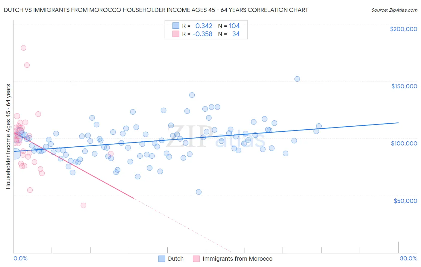 Dutch vs Immigrants from Morocco Householder Income Ages 45 - 64 years