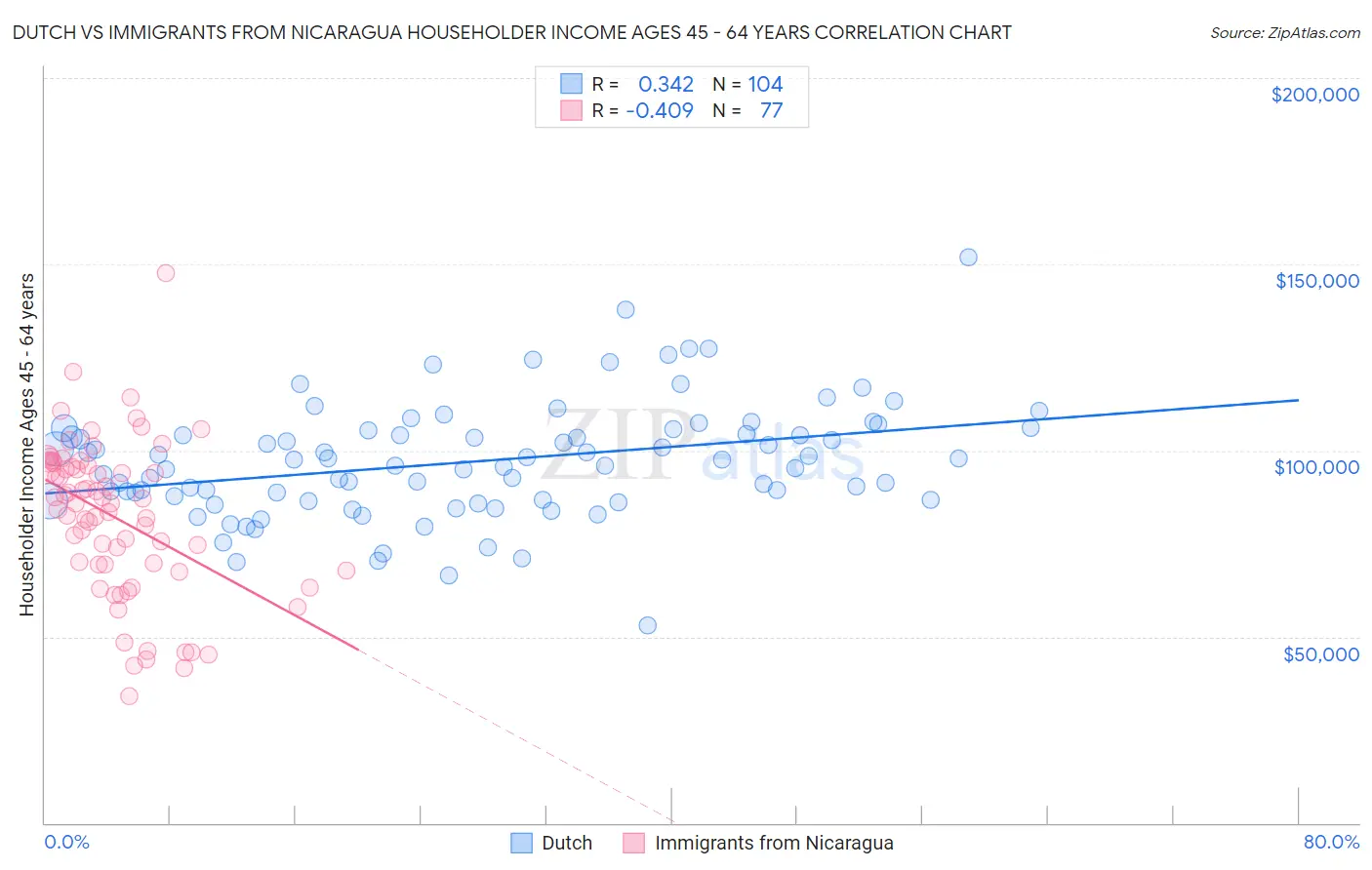 Dutch vs Immigrants from Nicaragua Householder Income Ages 45 - 64 years