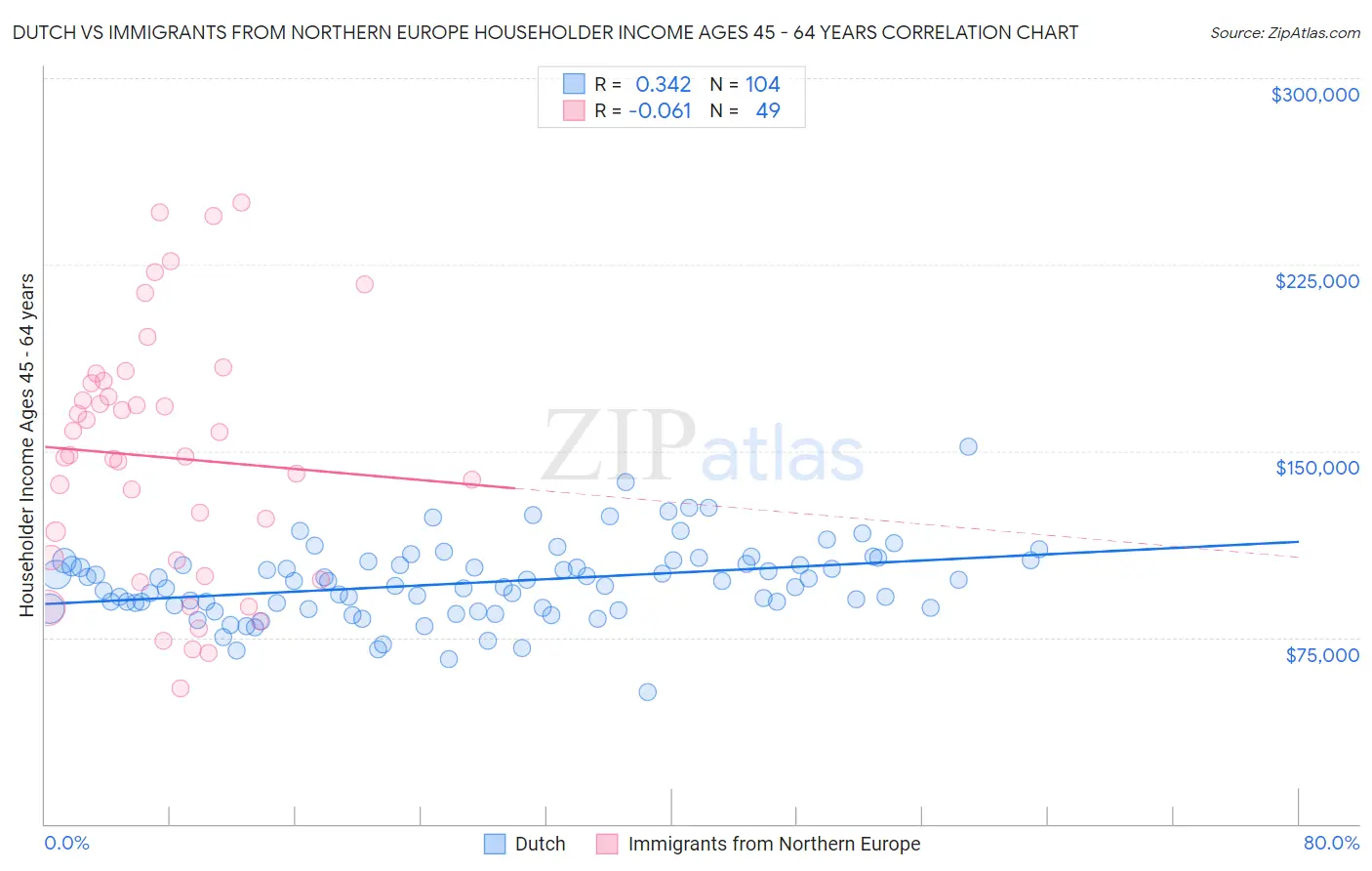 Dutch vs Immigrants from Northern Europe Householder Income Ages 45 - 64 years