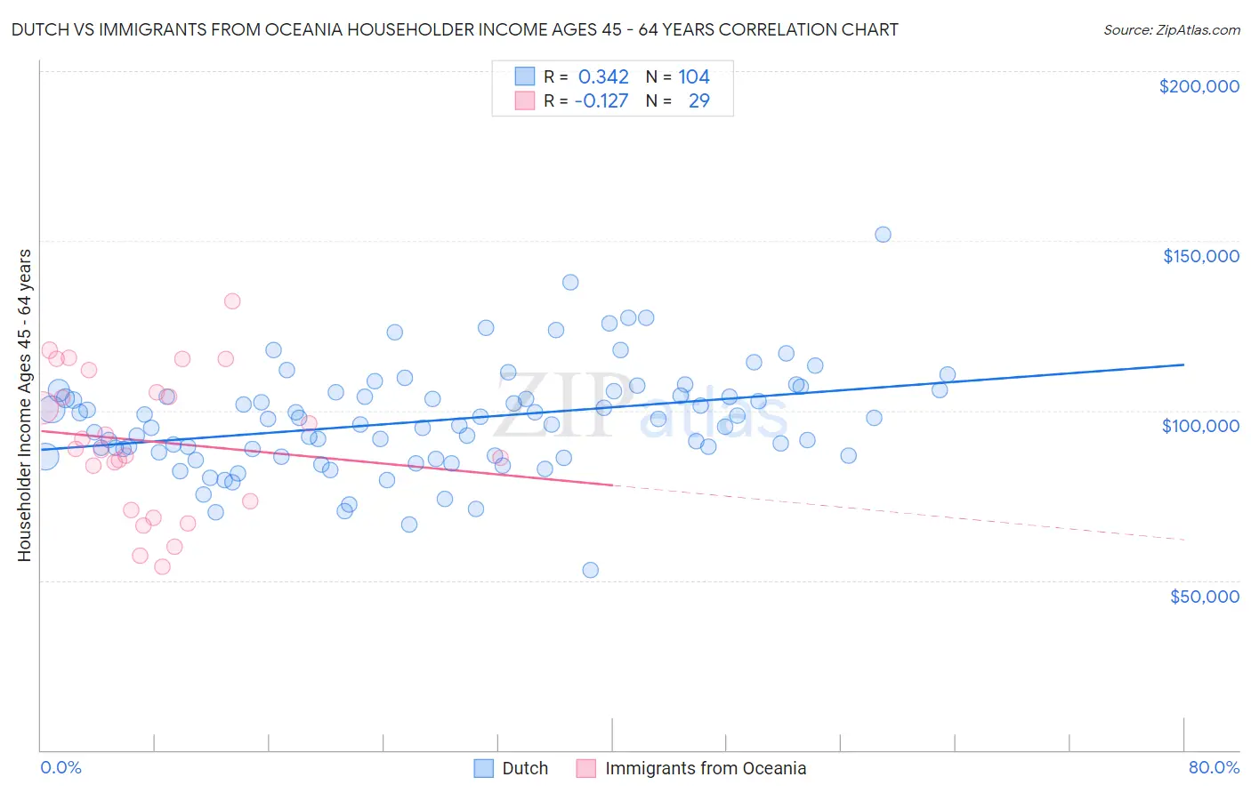 Dutch vs Immigrants from Oceania Householder Income Ages 45 - 64 years