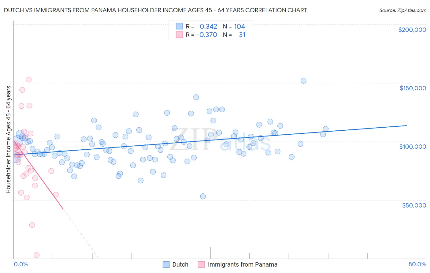 Dutch vs Immigrants from Panama Householder Income Ages 45 - 64 years