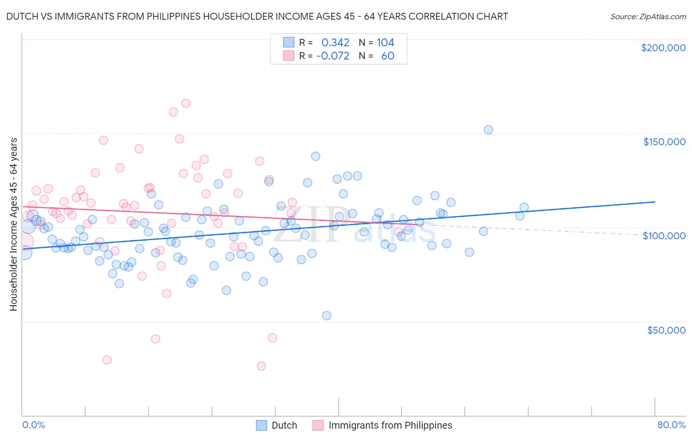 Dutch vs Immigrants from Philippines Householder Income Ages 45 - 64 years
