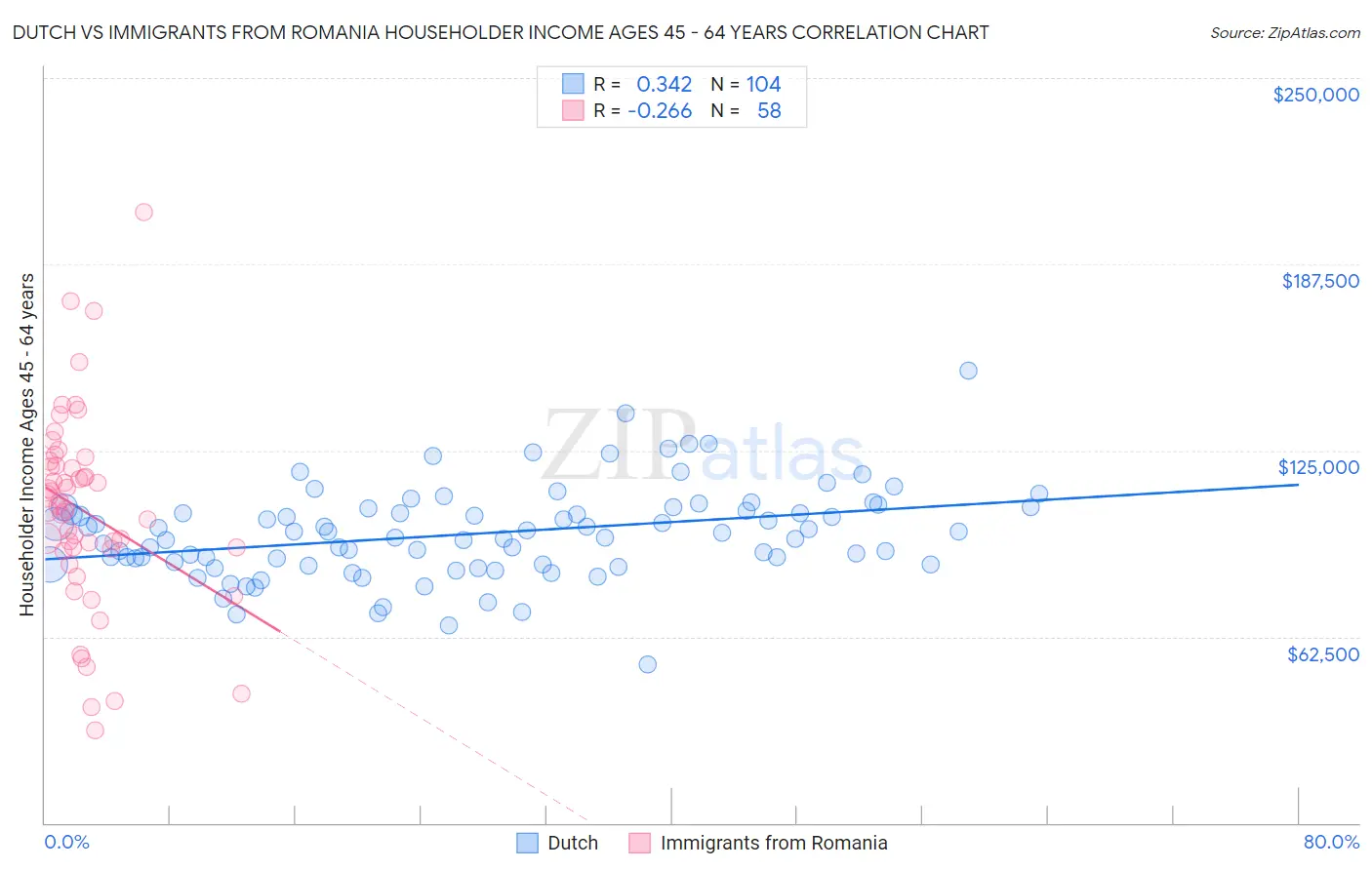 Dutch vs Immigrants from Romania Householder Income Ages 45 - 64 years