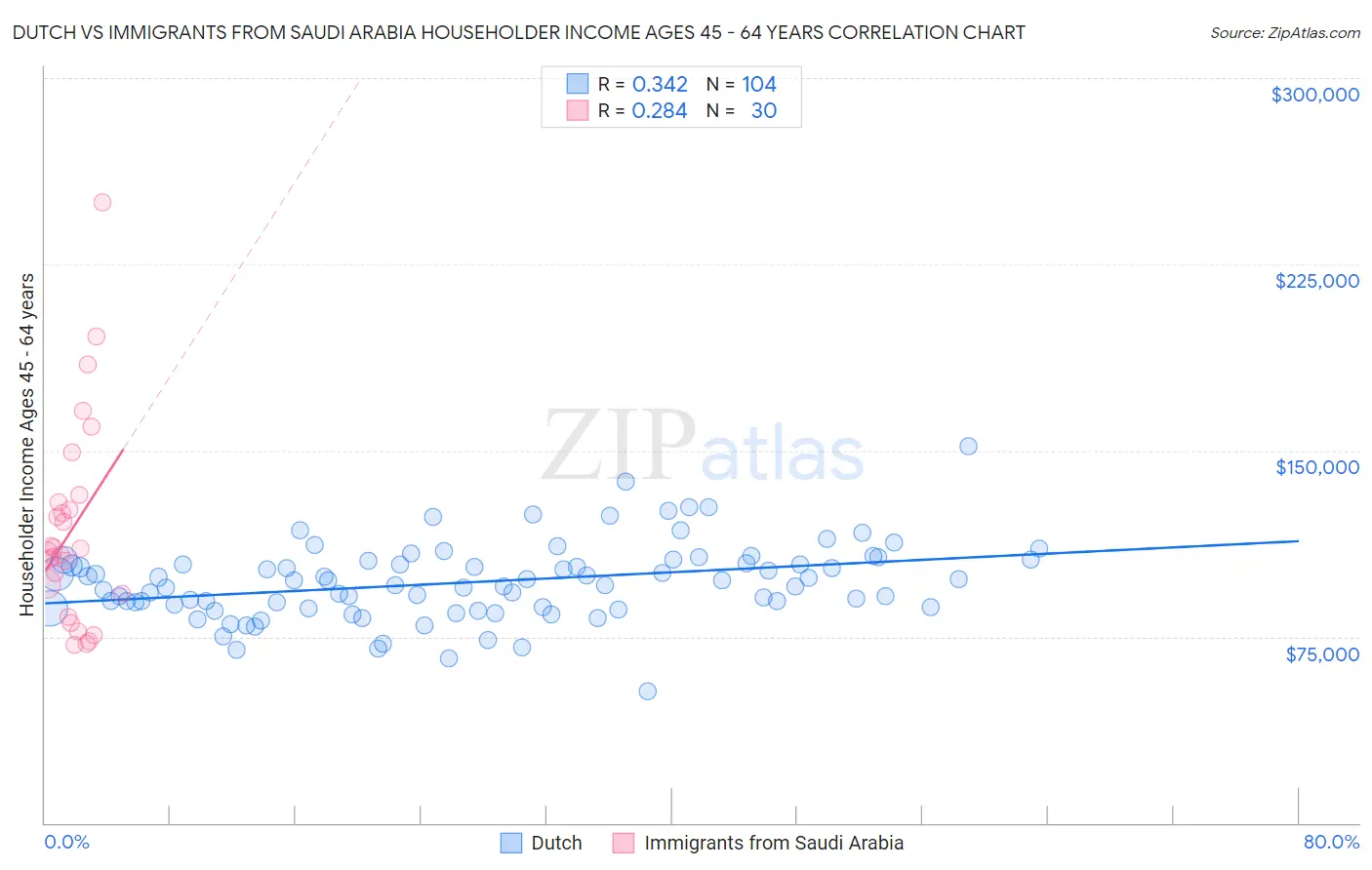 Dutch vs Immigrants from Saudi Arabia Householder Income Ages 45 - 64 years