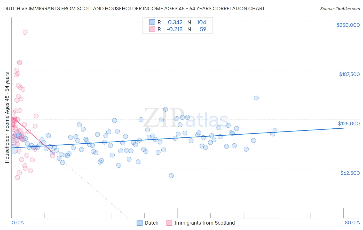 Dutch vs Immigrants from Scotland Householder Income Ages 45 - 64 years