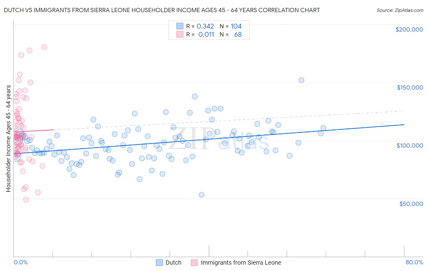 Dutch vs Immigrants from Sierra Leone Householder Income Ages 45 - 64 years