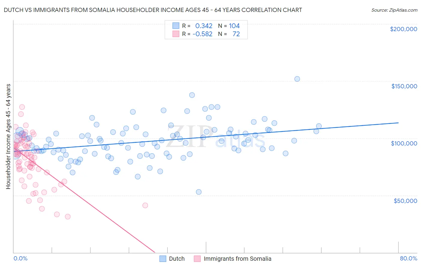 Dutch vs Immigrants from Somalia Householder Income Ages 45 - 64 years
