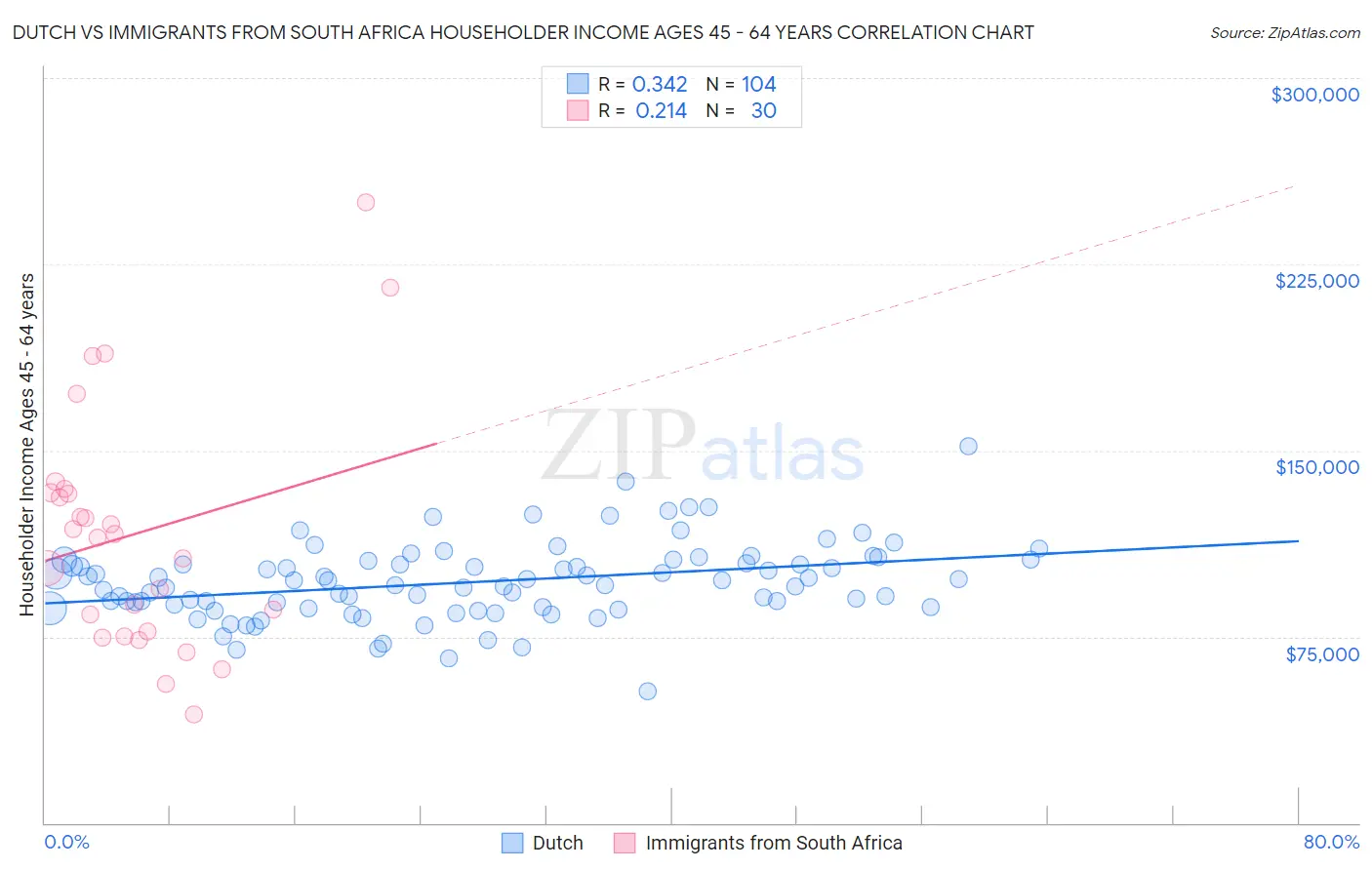 Dutch vs Immigrants from South Africa Householder Income Ages 45 - 64 years