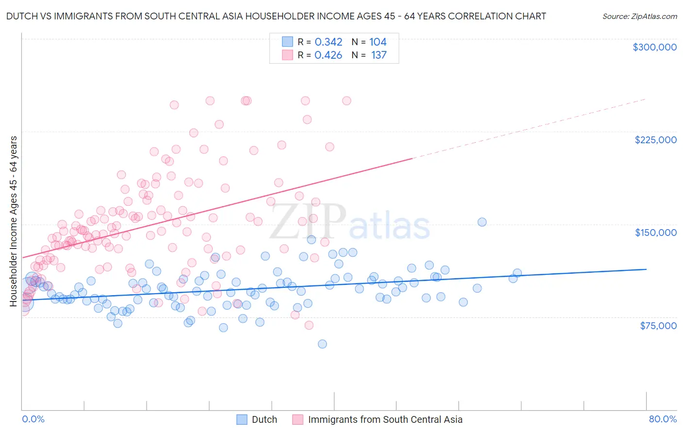 Dutch vs Immigrants from South Central Asia Householder Income Ages 45 - 64 years