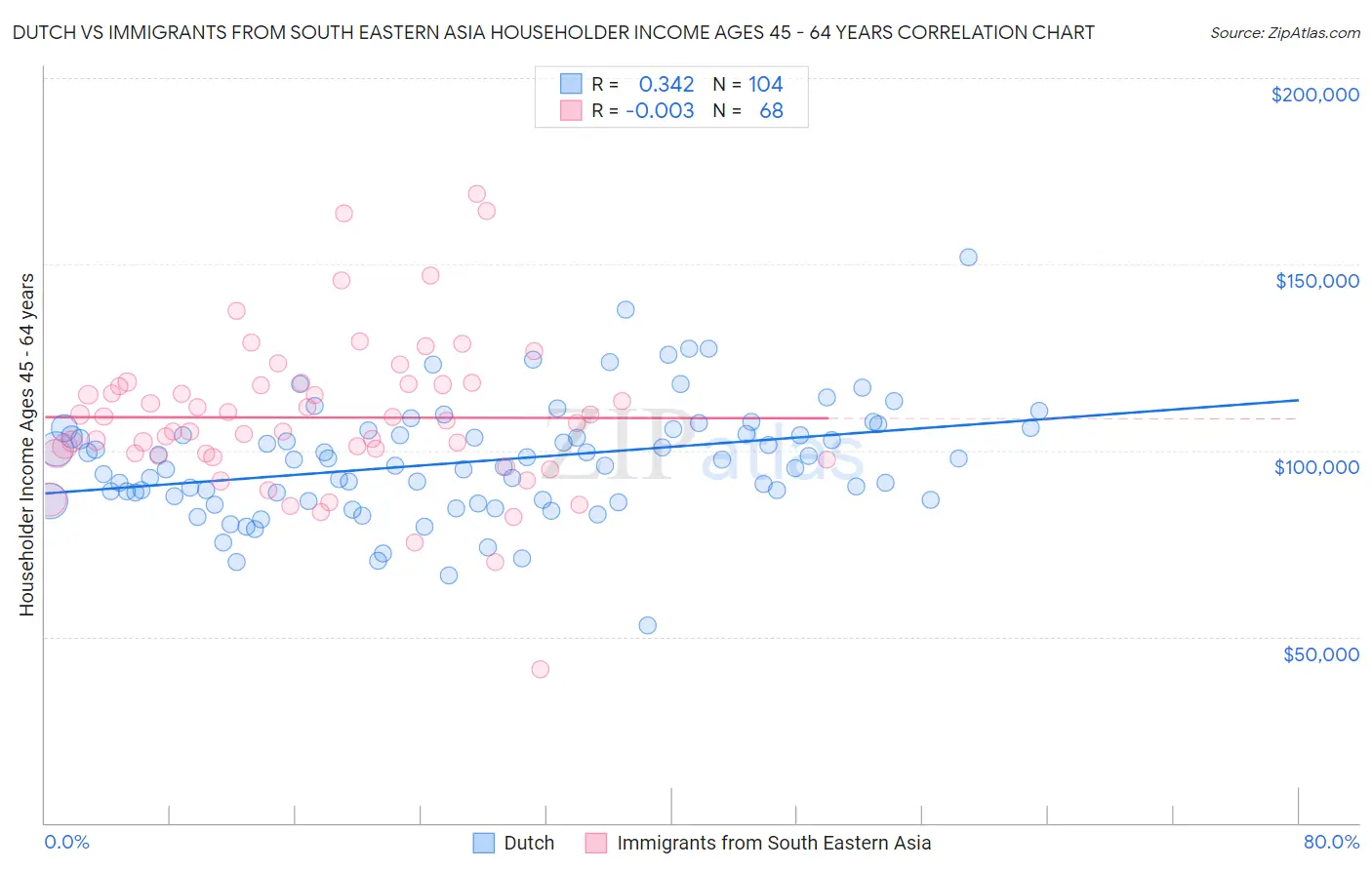 Dutch vs Immigrants from South Eastern Asia Householder Income Ages 45 - 64 years
