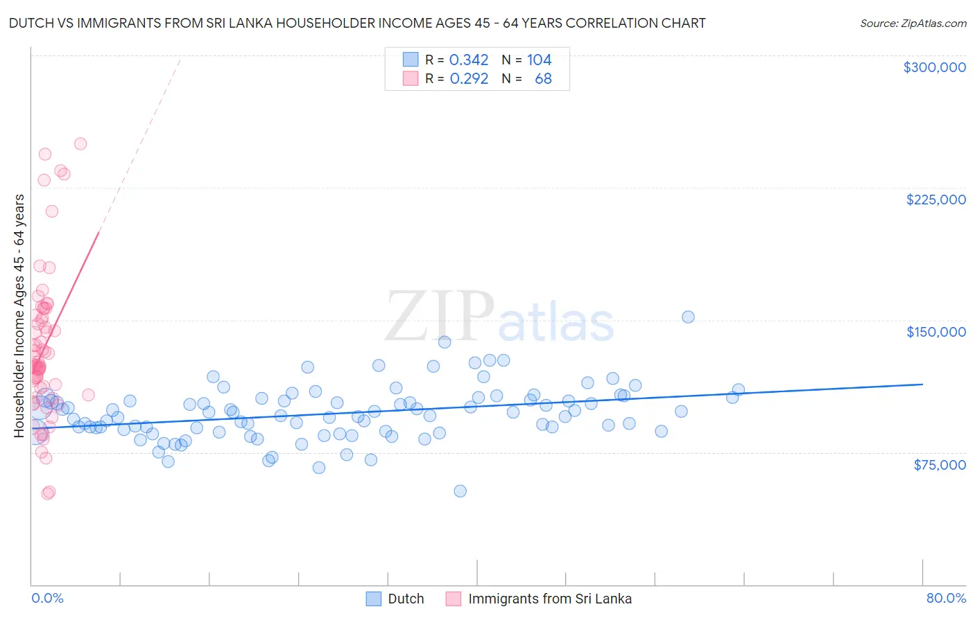 Dutch vs Immigrants from Sri Lanka Householder Income Ages 45 - 64 years