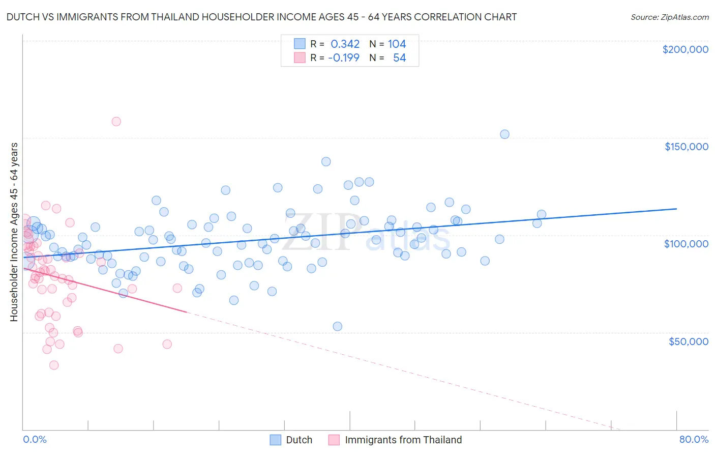 Dutch vs Immigrants from Thailand Householder Income Ages 45 - 64 years