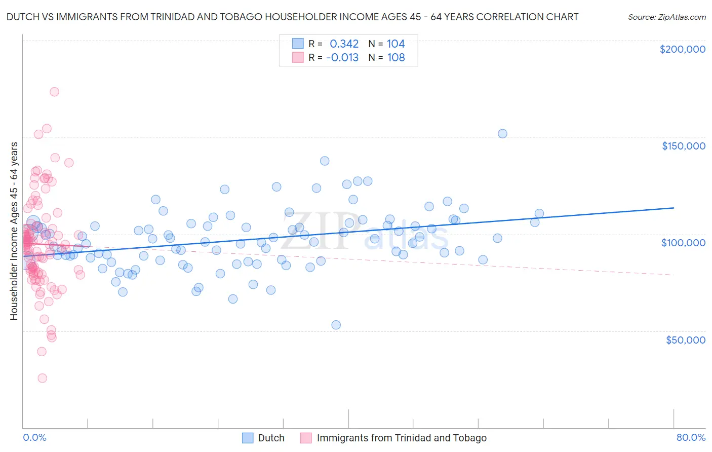 Dutch vs Immigrants from Trinidad and Tobago Householder Income Ages 45 - 64 years