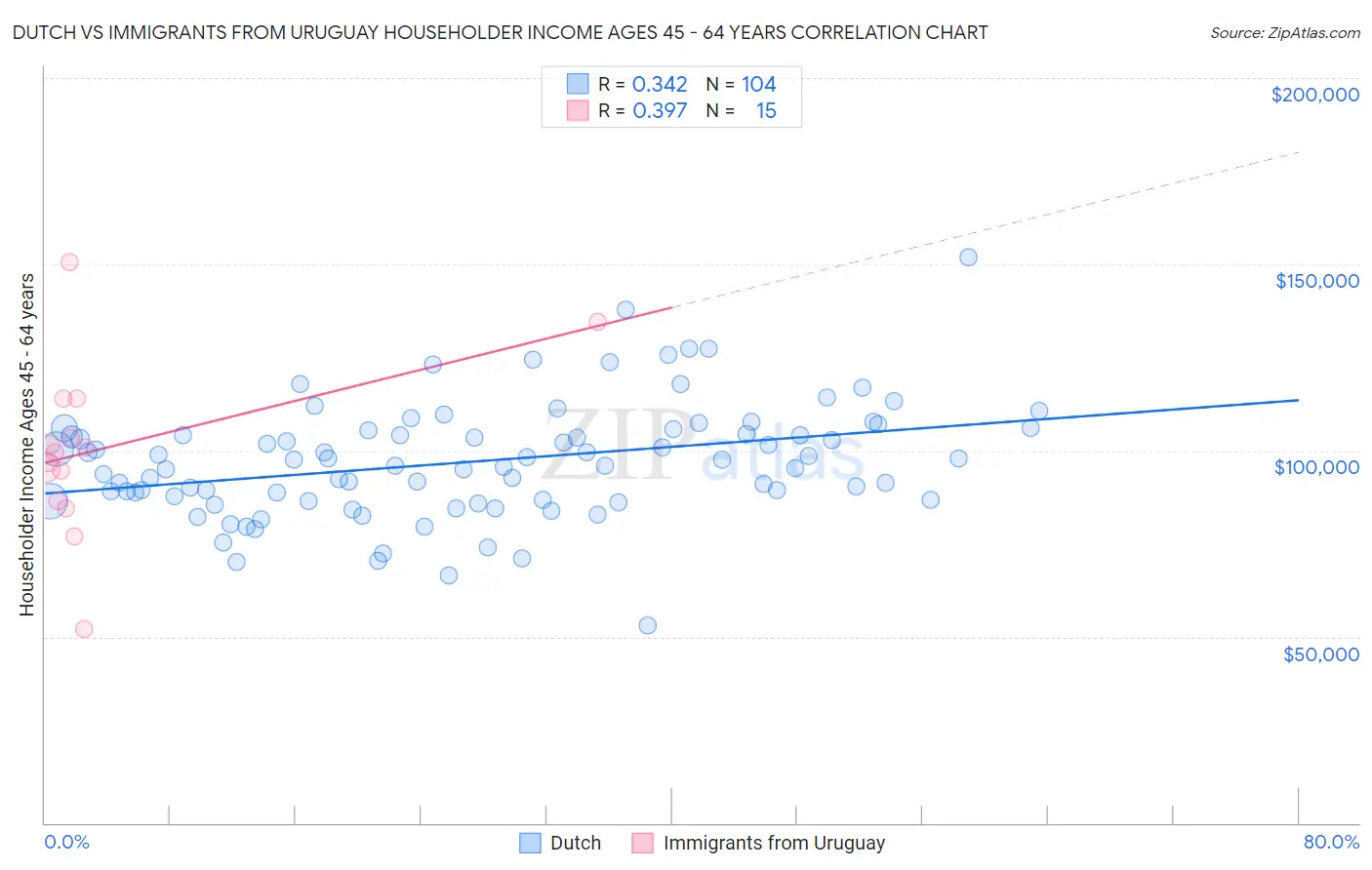 Dutch vs Immigrants from Uruguay Householder Income Ages 45 - 64 years