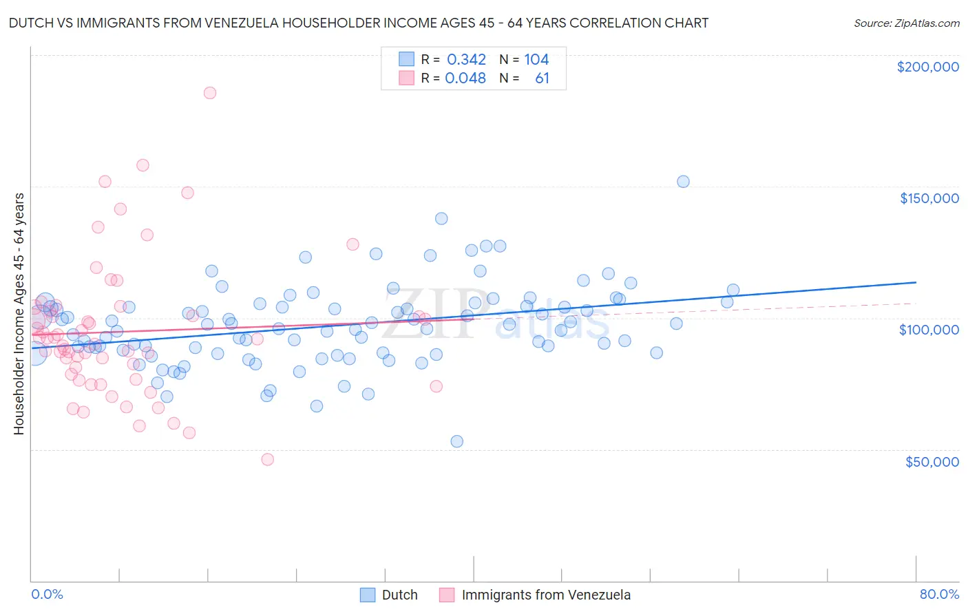 Dutch vs Immigrants from Venezuela Householder Income Ages 45 - 64 years