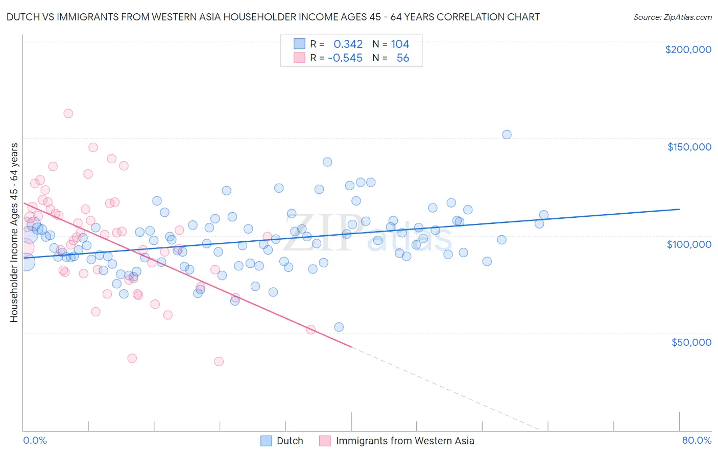 Dutch vs Immigrants from Western Asia Householder Income Ages 45 - 64 years