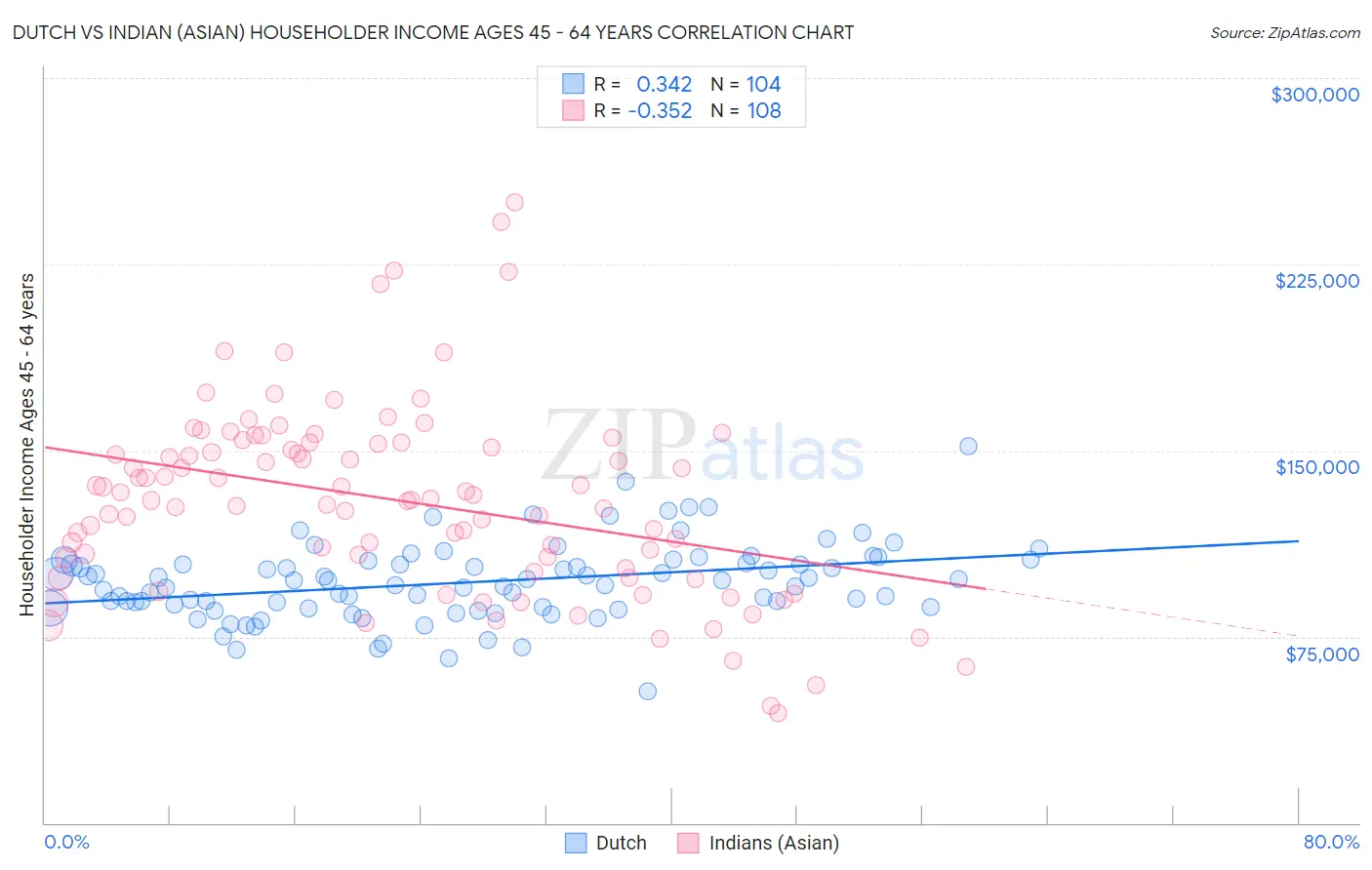 Dutch vs Indian (Asian) Householder Income Ages 45 - 64 years
