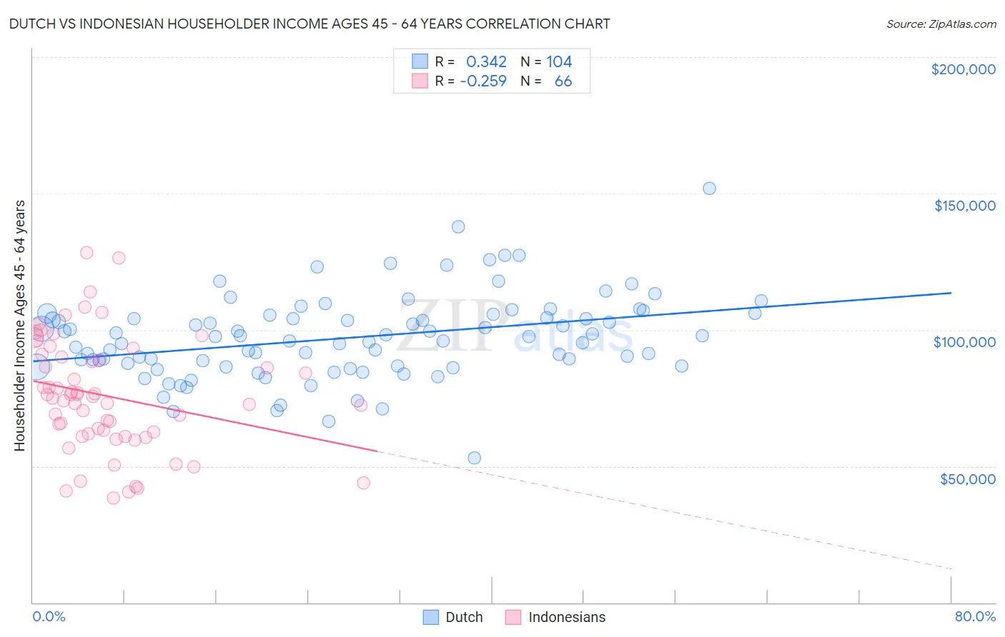 Dutch vs Indonesian Householder Income Ages 45 - 64 years