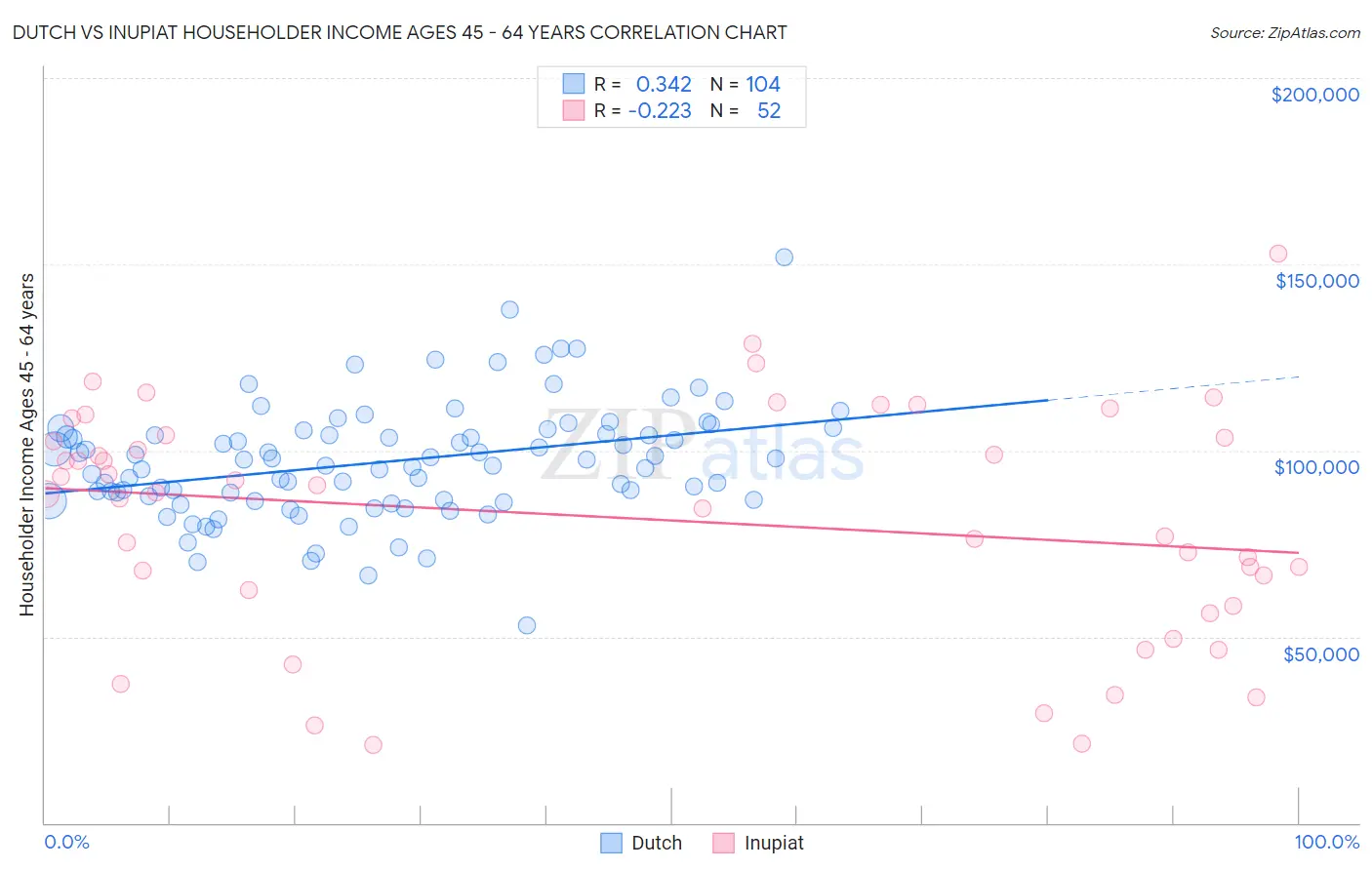 Dutch vs Inupiat Householder Income Ages 45 - 64 years