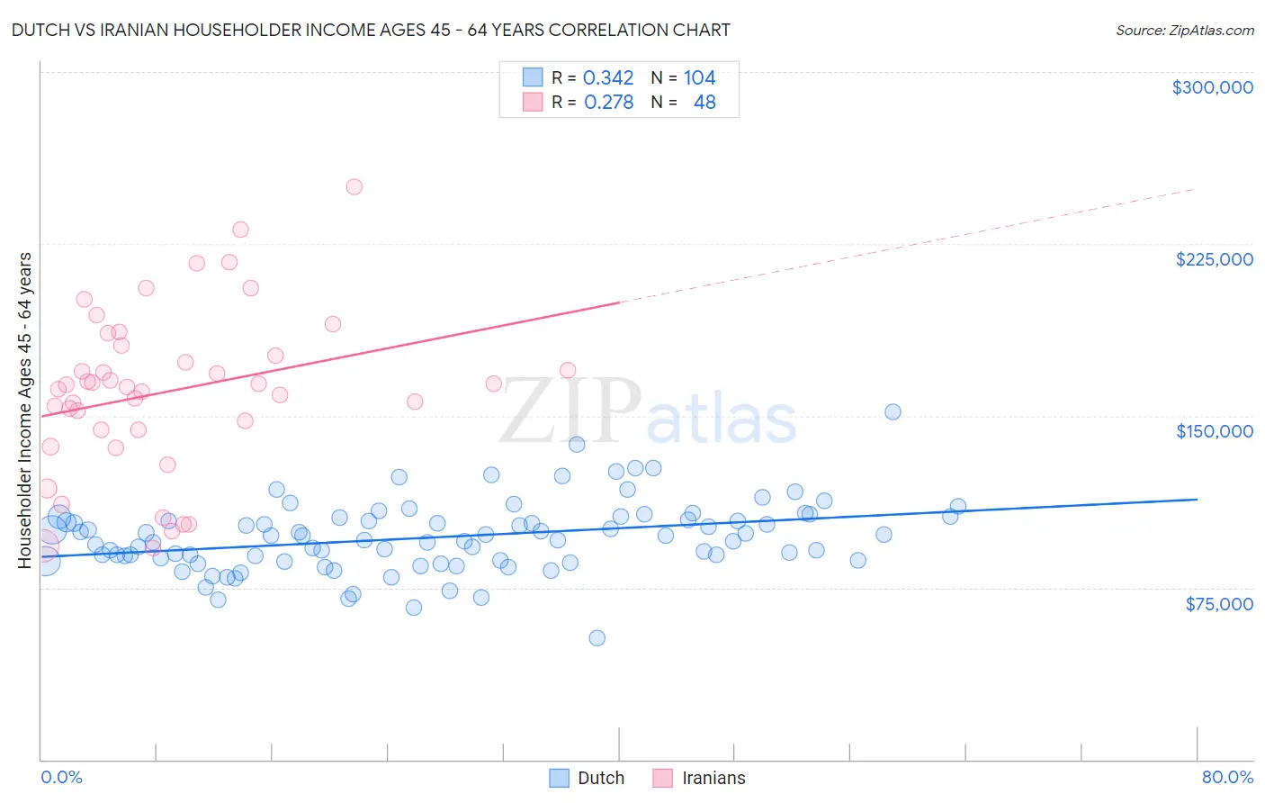 Dutch vs Iranian Householder Income Ages 45 - 64 years