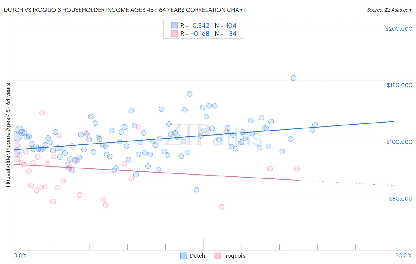 Dutch vs Iroquois Householder Income Ages 45 - 64 years