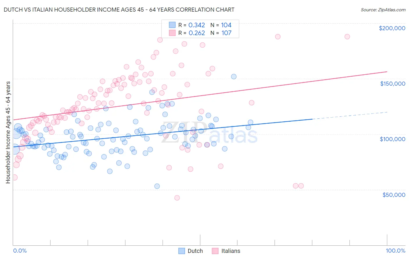 Dutch vs Italian Householder Income Ages 45 - 64 years