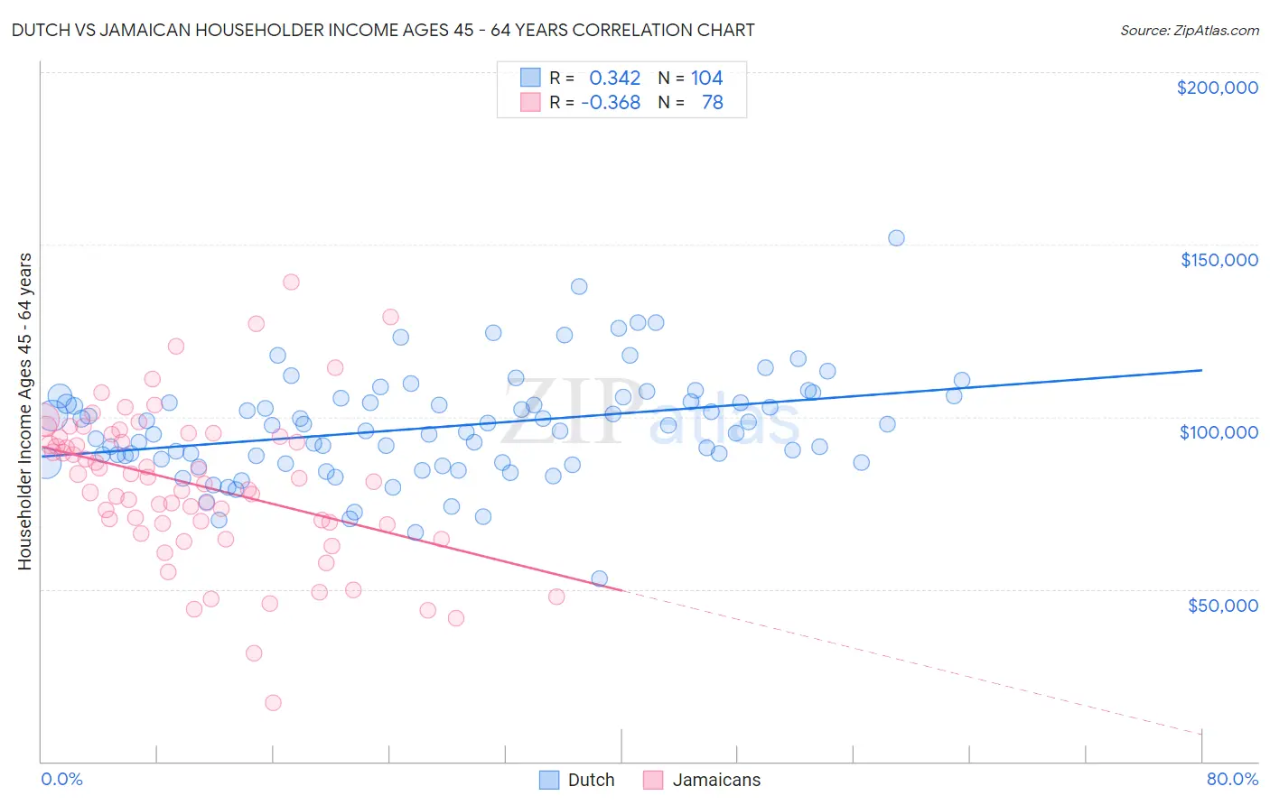 Dutch vs Jamaican Householder Income Ages 45 - 64 years