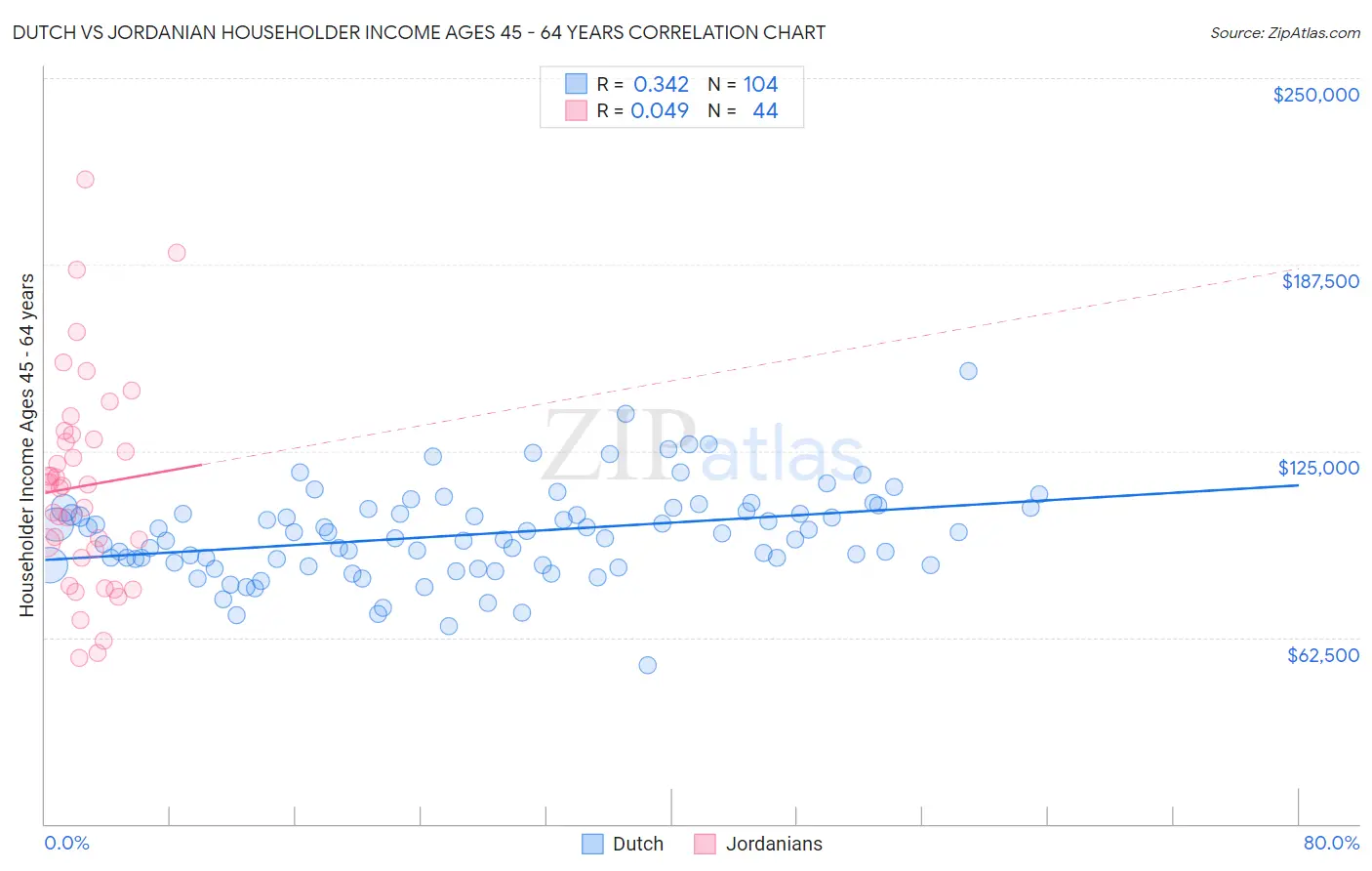 Dutch vs Jordanian Householder Income Ages 45 - 64 years
