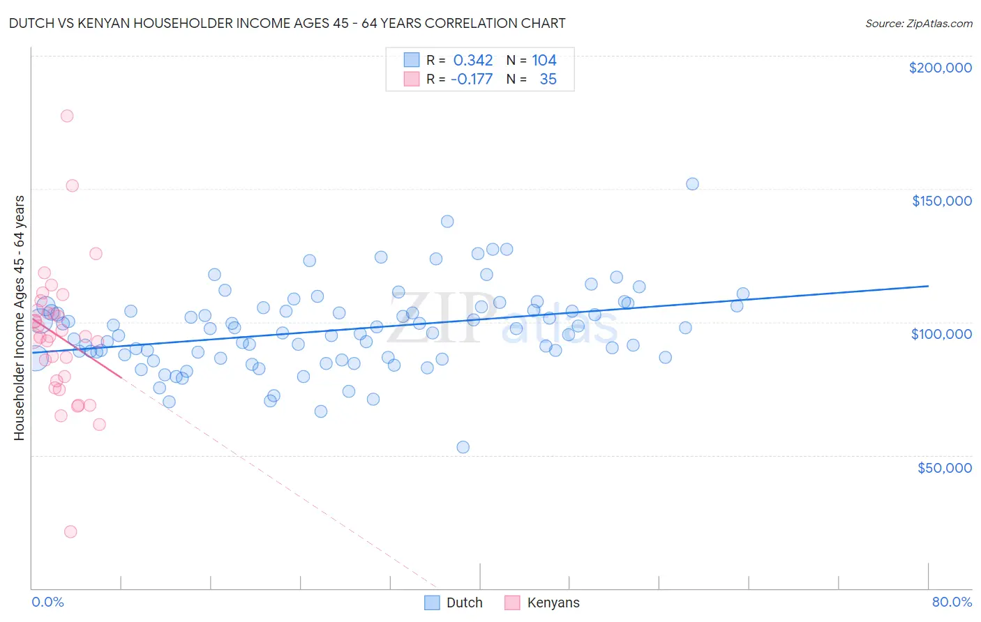 Dutch vs Kenyan Householder Income Ages 45 - 64 years