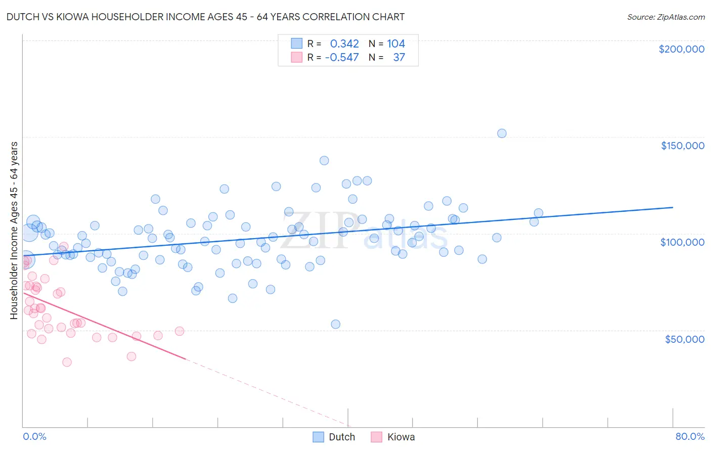 Dutch vs Kiowa Householder Income Ages 45 - 64 years