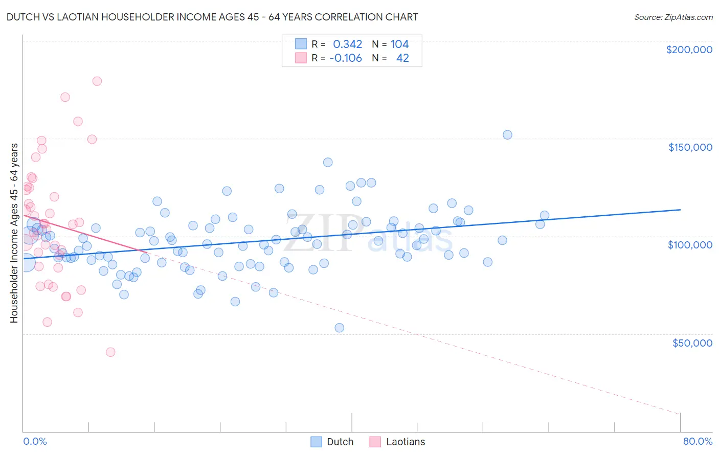 Dutch vs Laotian Householder Income Ages 45 - 64 years