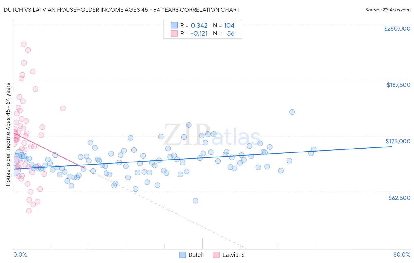 Dutch vs Latvian Householder Income Ages 45 - 64 years