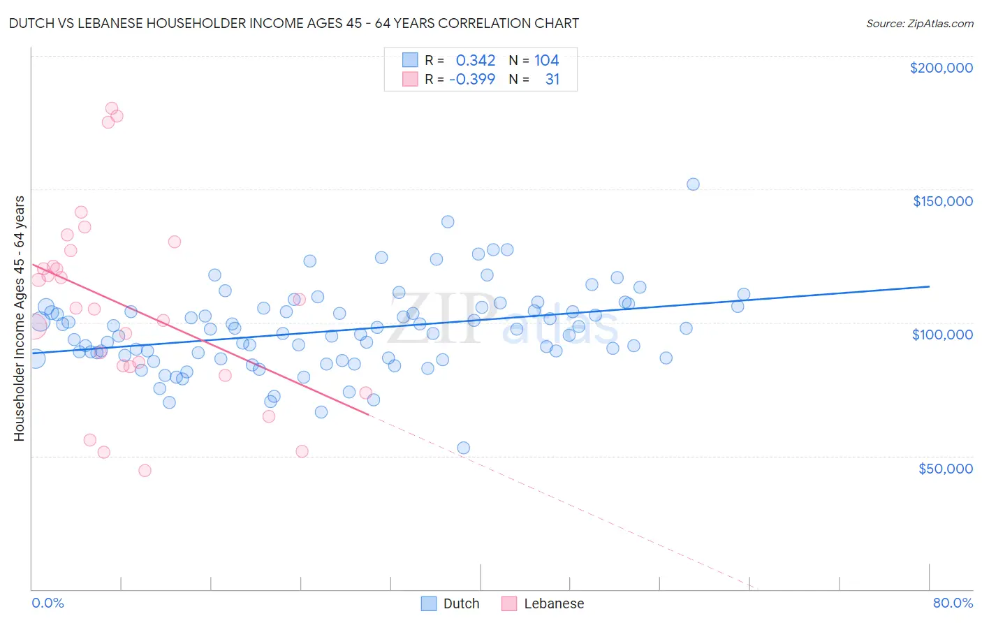 Dutch vs Lebanese Householder Income Ages 45 - 64 years