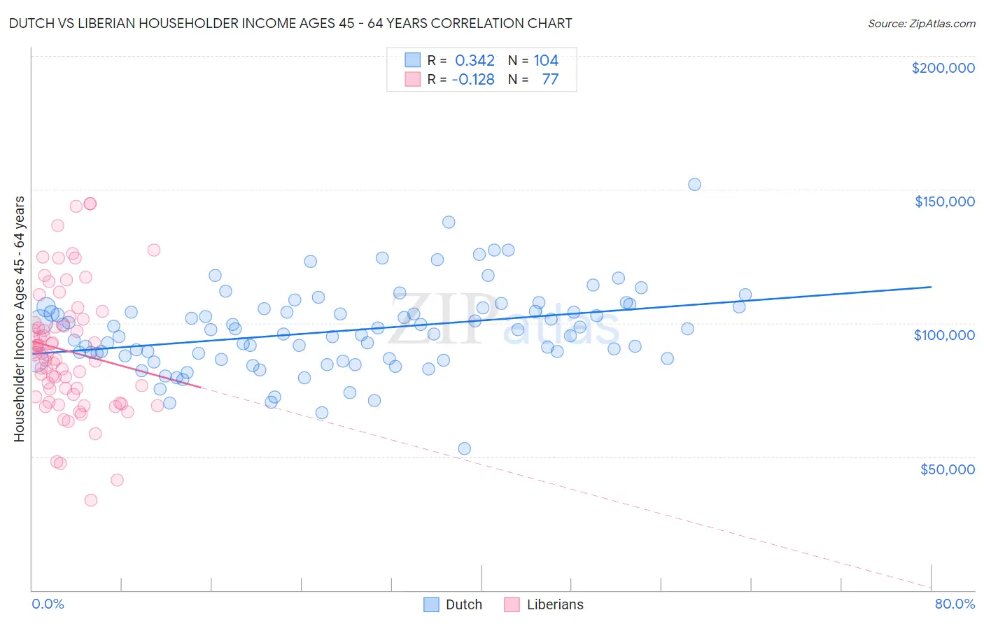Dutch vs Liberian Householder Income Ages 45 - 64 years