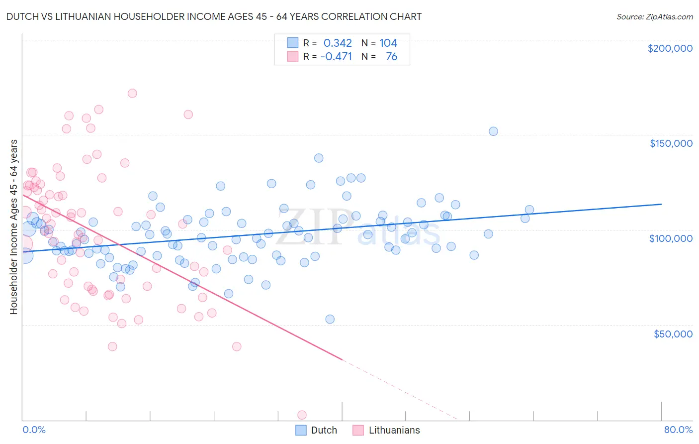 Dutch vs Lithuanian Householder Income Ages 45 - 64 years