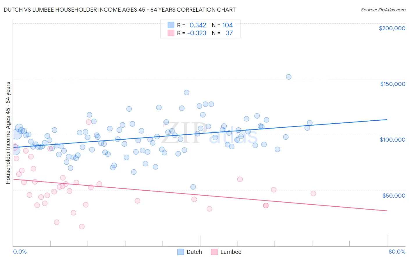 Dutch vs Lumbee Householder Income Ages 45 - 64 years
