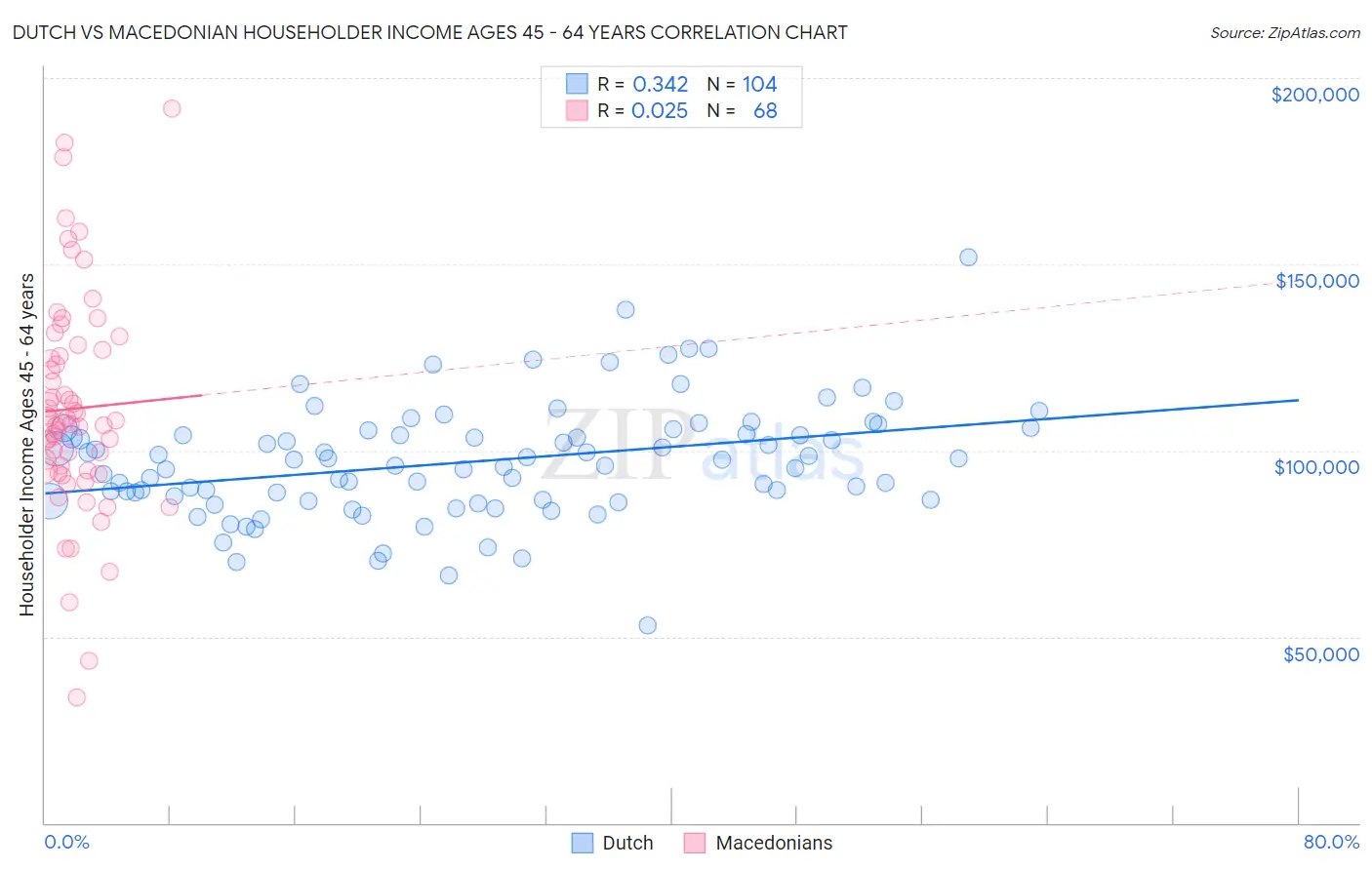 Dutch vs Macedonian Householder Income Ages 45 - 64 years