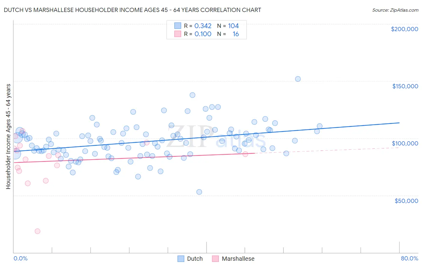 Dutch vs Marshallese Householder Income Ages 45 - 64 years