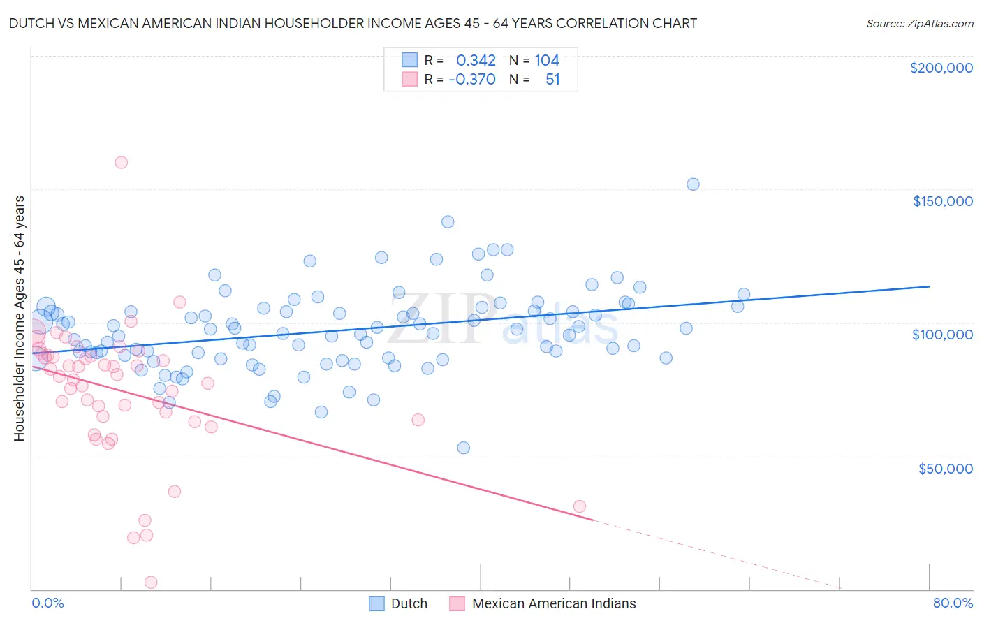 Dutch vs Mexican American Indian Householder Income Ages 45 - 64 years