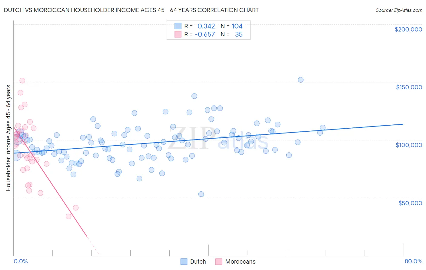 Dutch vs Moroccan Householder Income Ages 45 - 64 years