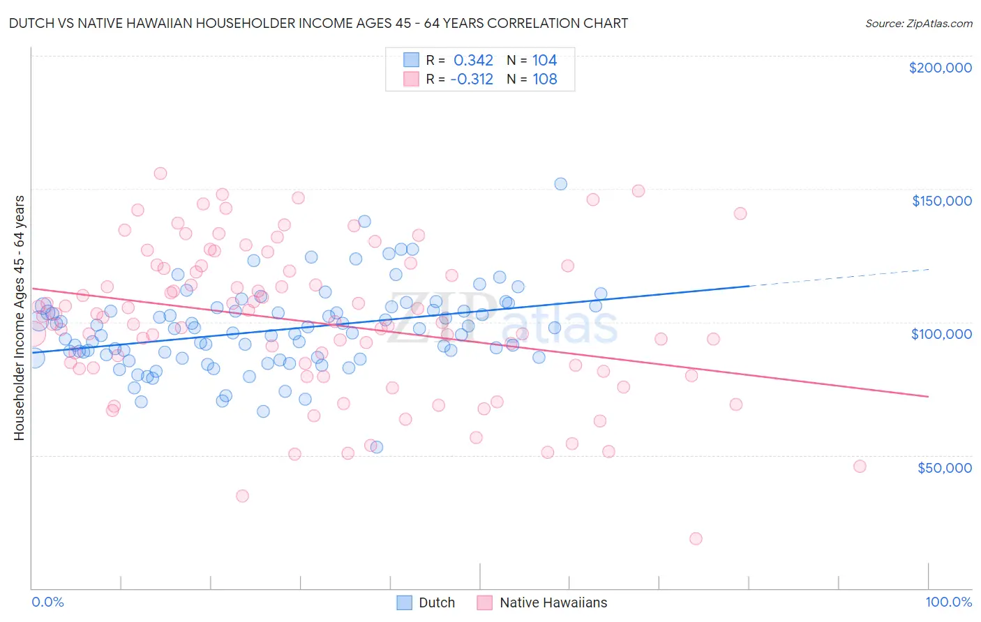 Dutch vs Native Hawaiian Householder Income Ages 45 - 64 years