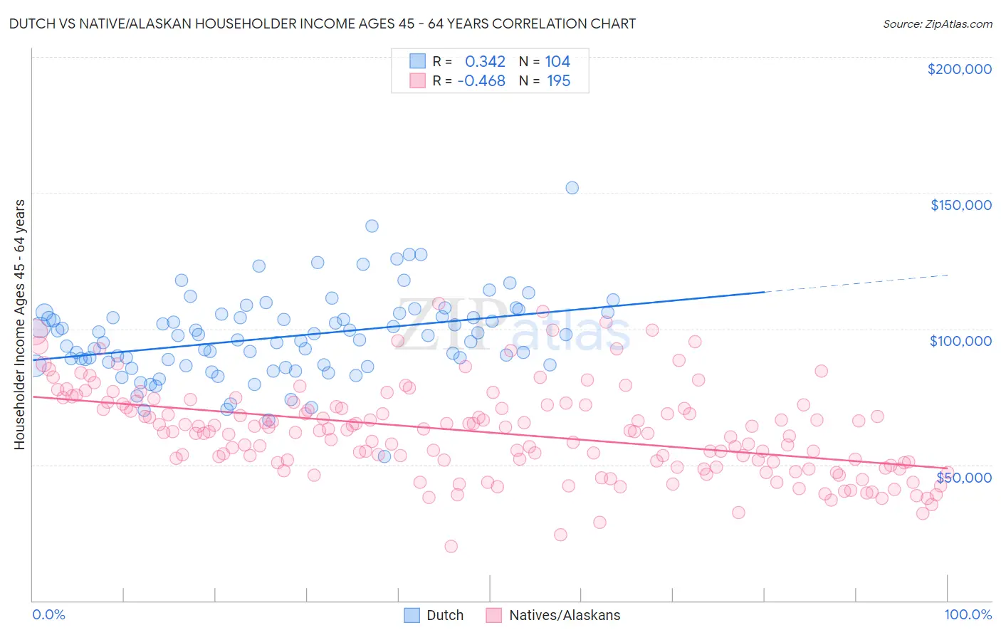 Dutch vs Native/Alaskan Householder Income Ages 45 - 64 years