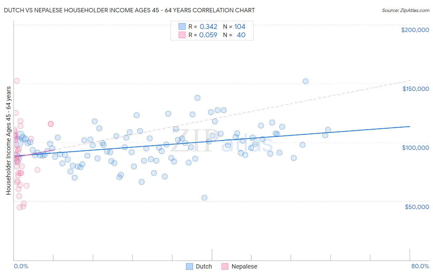 Dutch vs Nepalese Householder Income Ages 45 - 64 years