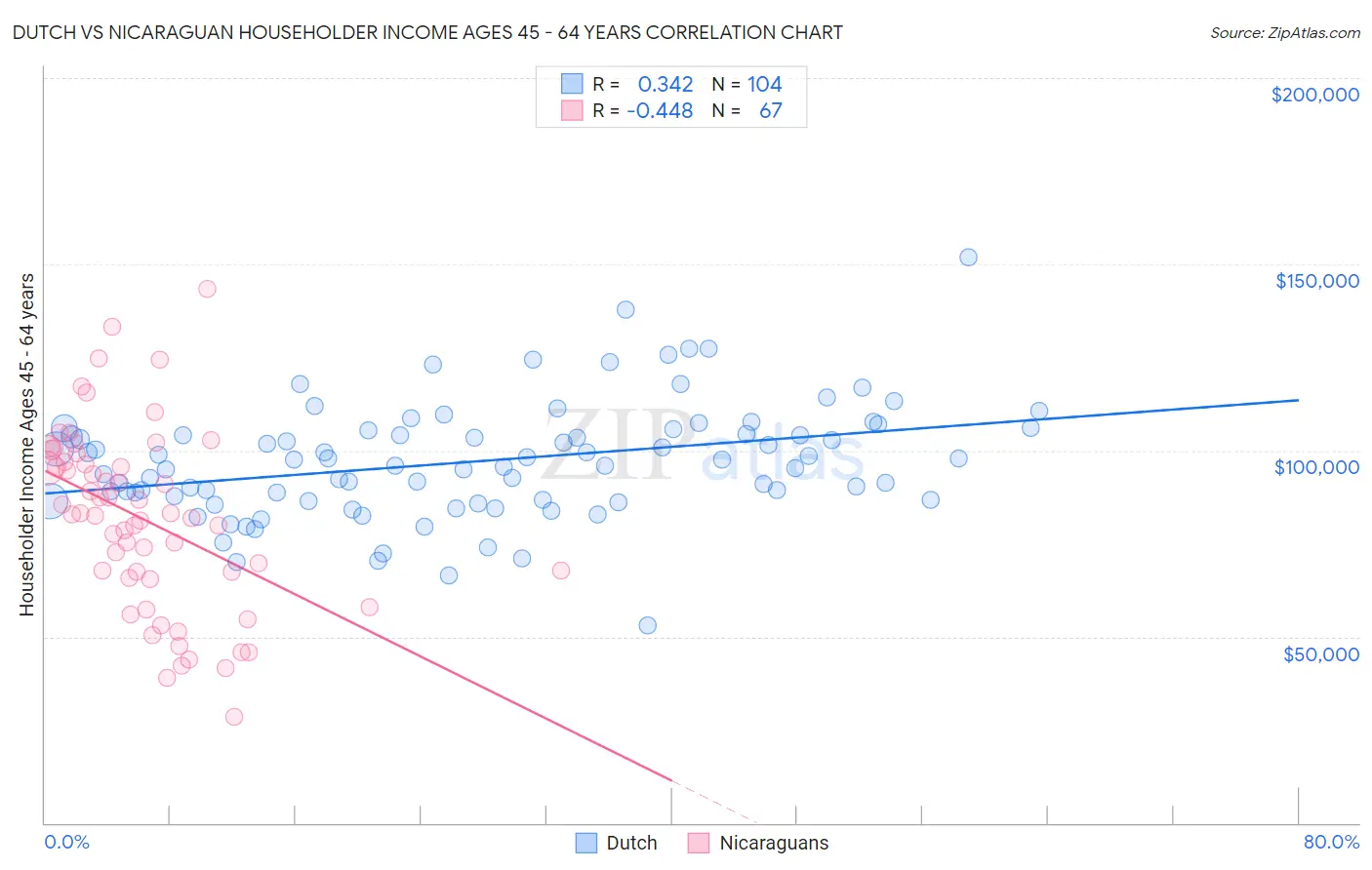 Dutch vs Nicaraguan Householder Income Ages 45 - 64 years