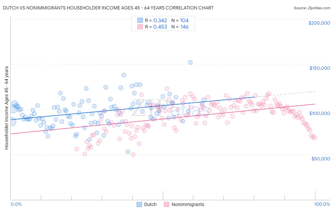 Dutch vs Nonimmigrants Householder Income Ages 45 - 64 years