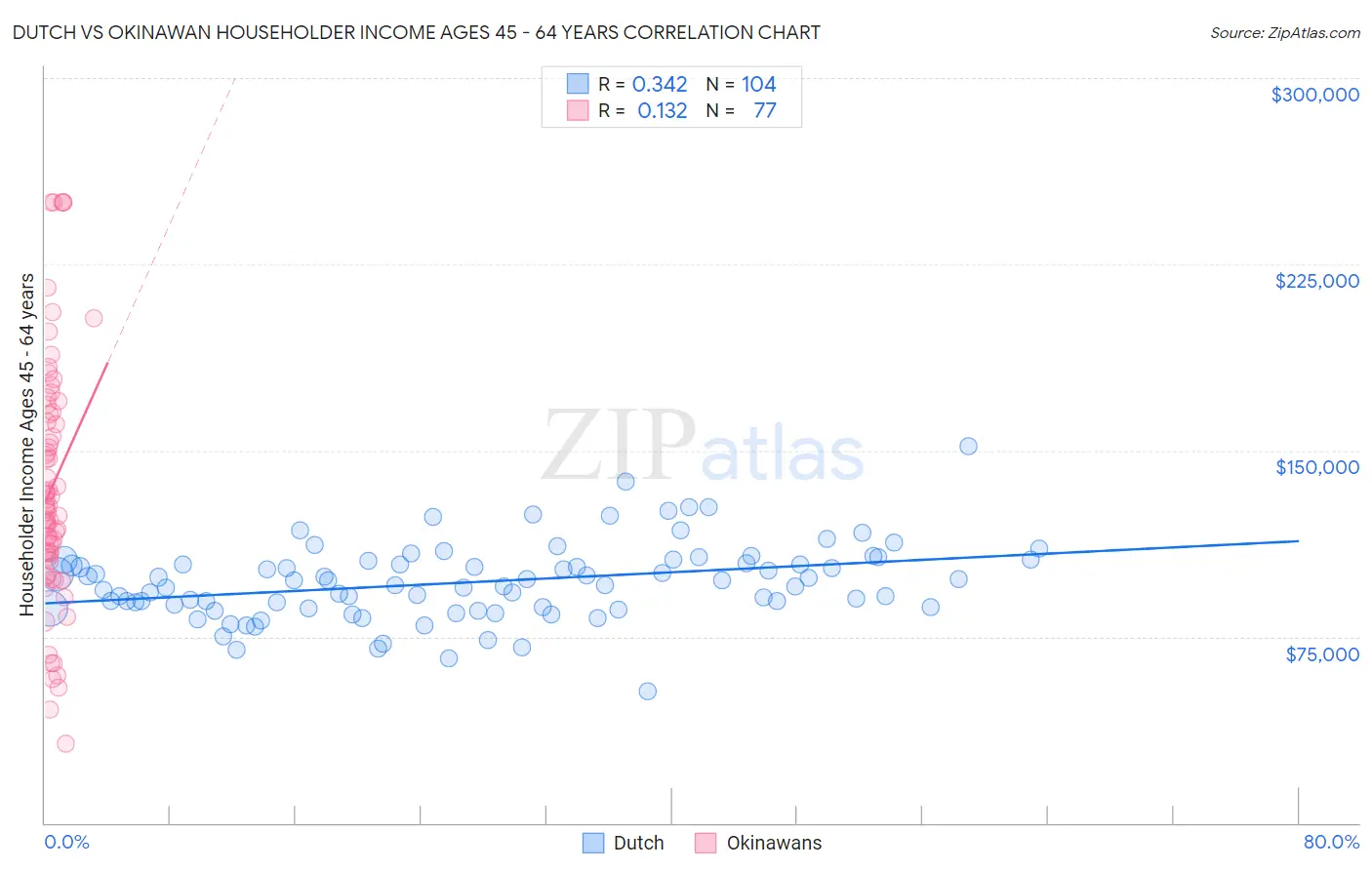 Dutch vs Okinawan Householder Income Ages 45 - 64 years