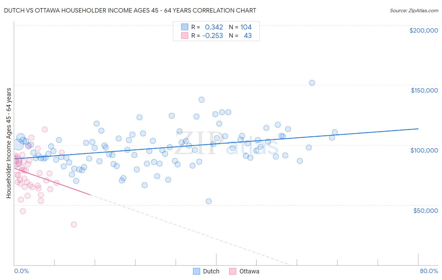 Dutch vs Ottawa Householder Income Ages 45 - 64 years
